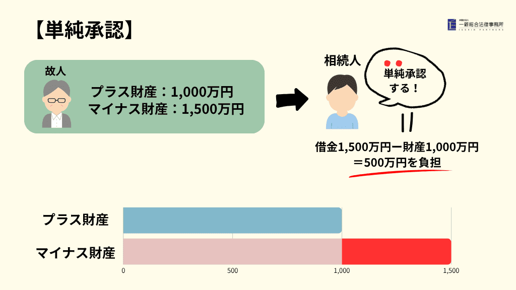 単純承認の図解　弁護士法人一新総合法律事務所