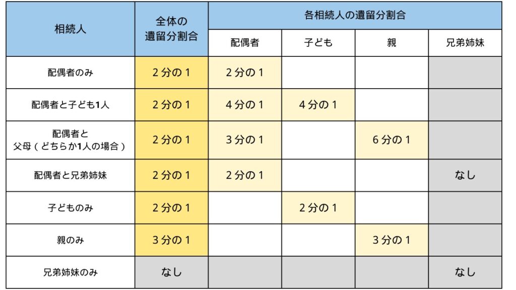 遺留分割合について