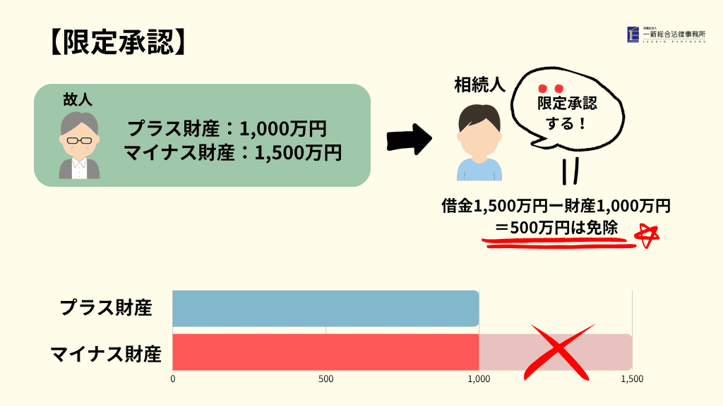 限定承認イメージ 弁護士法人一新総合法律事務所