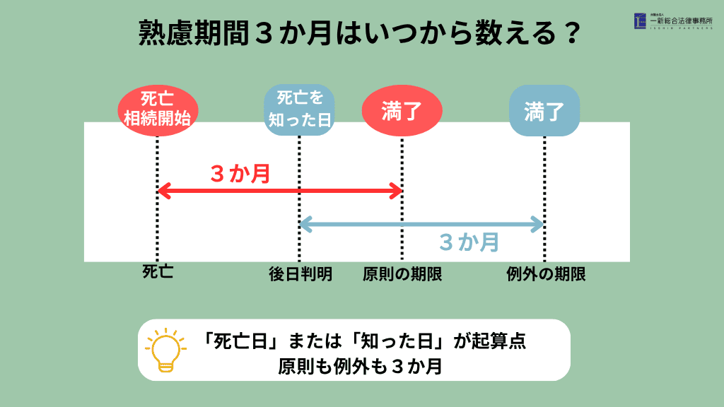 相続放棄 熟慮期間3か月はいつから数える? 弁護士法人一新総合法律事務所